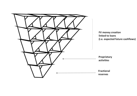 Fractional reserve banking: an inverted house of cards